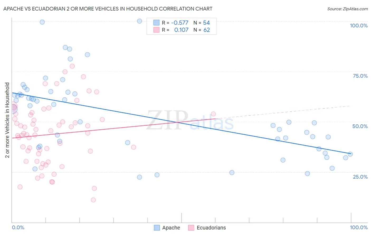 Apache vs Ecuadorian 2 or more Vehicles in Household