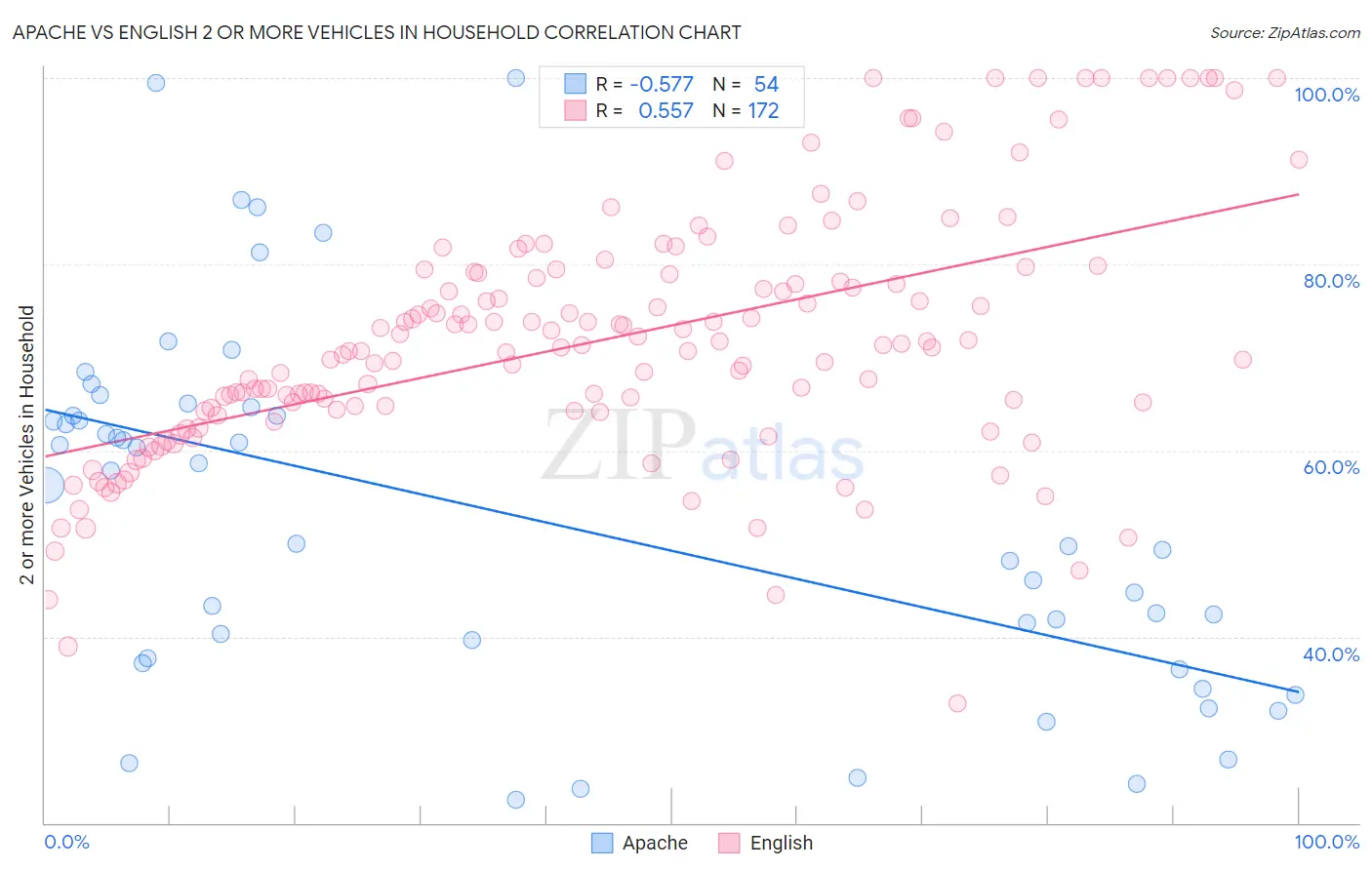 Apache vs English 2 or more Vehicles in Household
