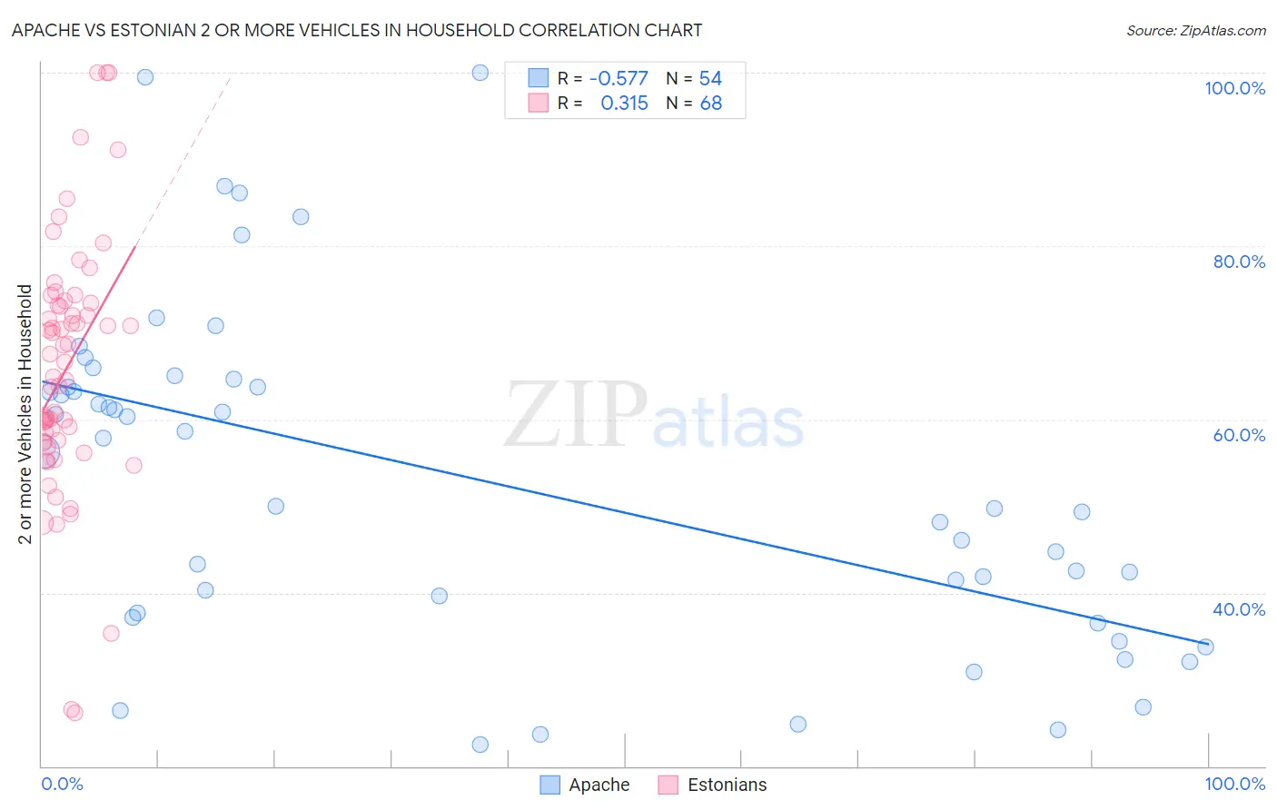 Apache vs Estonian 2 or more Vehicles in Household