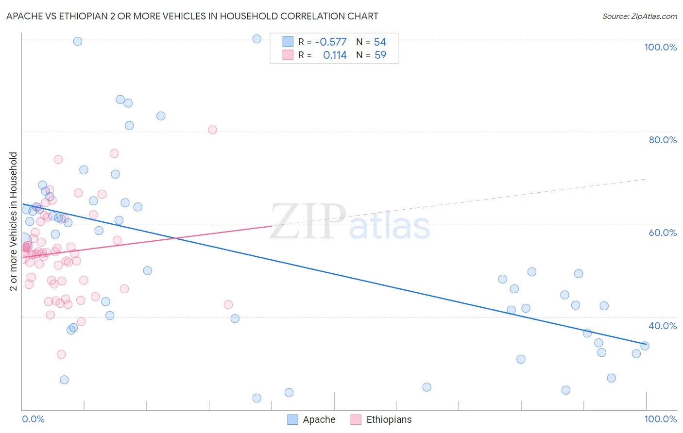 Apache vs Ethiopian 2 or more Vehicles in Household