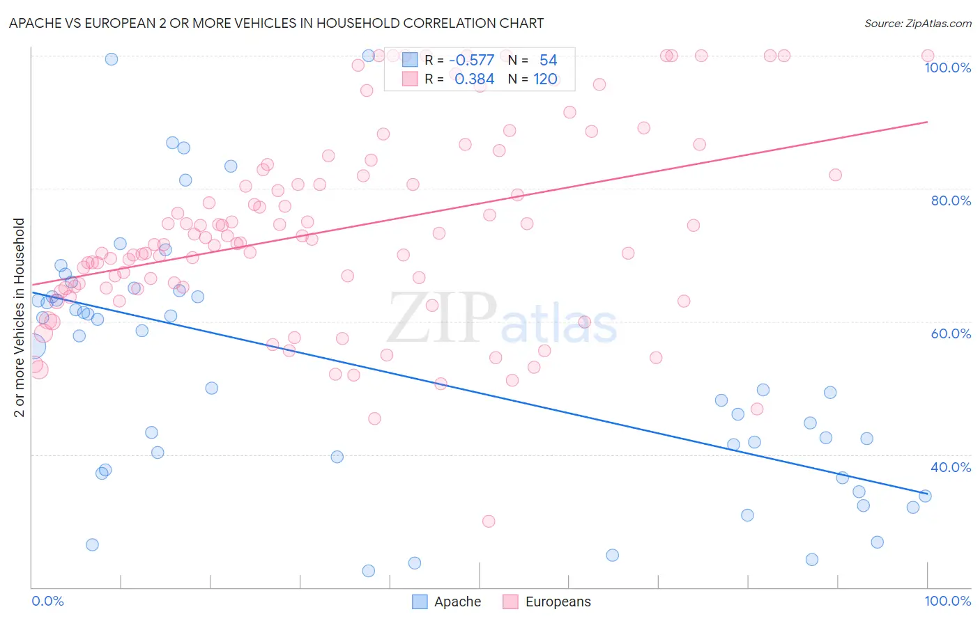 Apache vs European 2 or more Vehicles in Household
