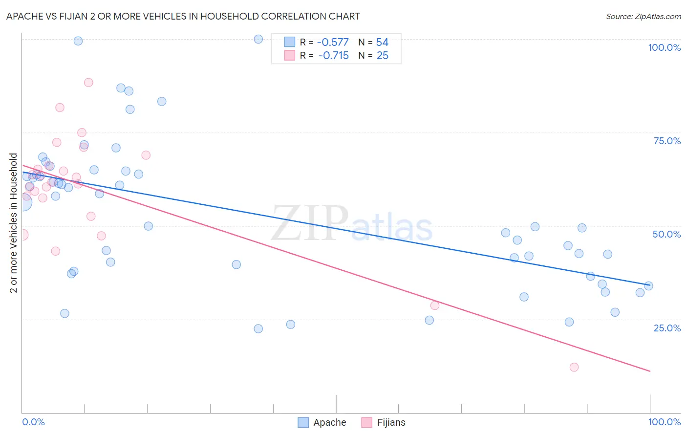 Apache vs Fijian 2 or more Vehicles in Household