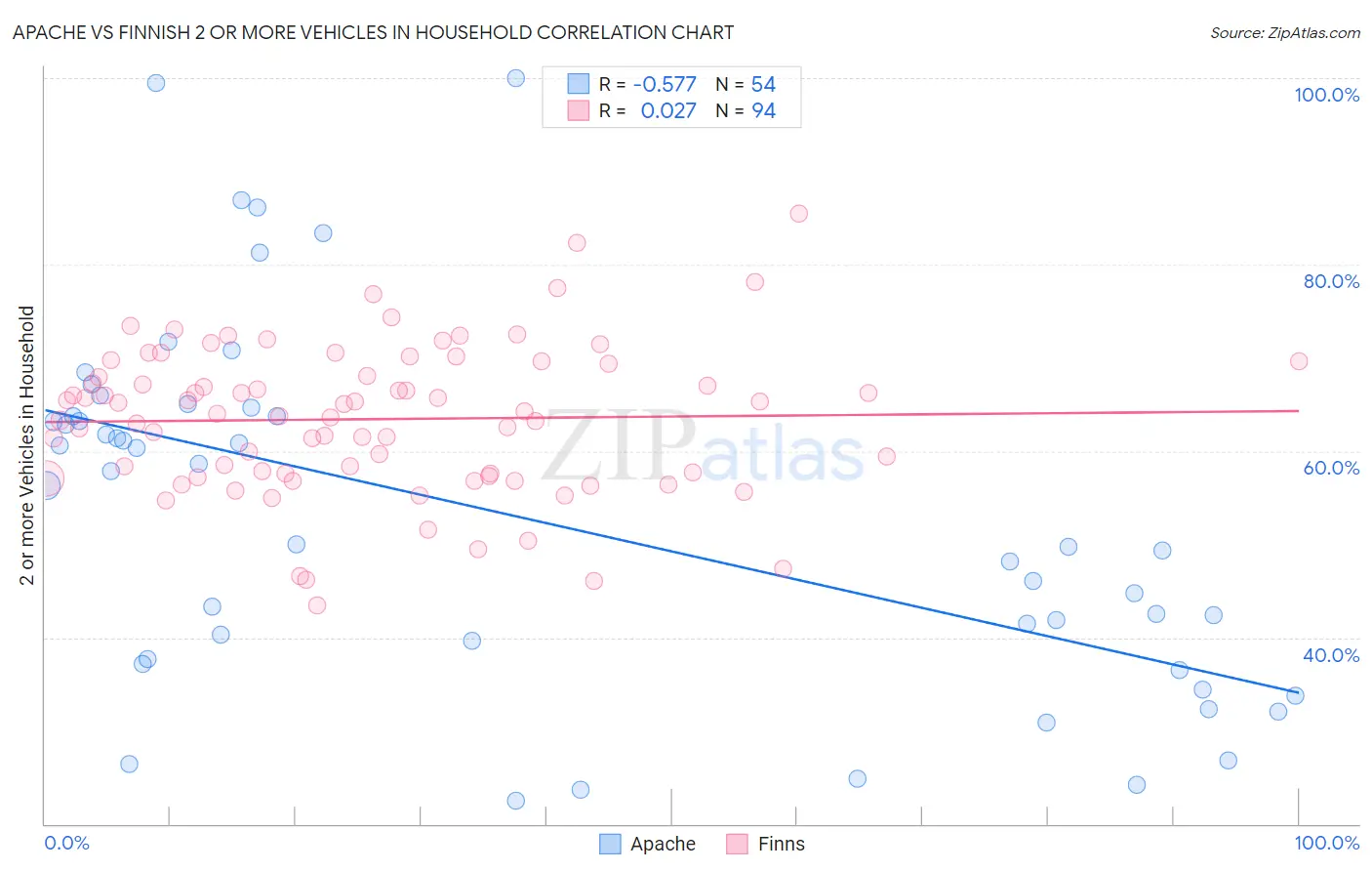 Apache vs Finnish 2 or more Vehicles in Household