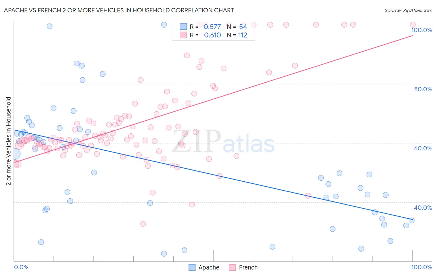 Apache vs French 2 or more Vehicles in Household