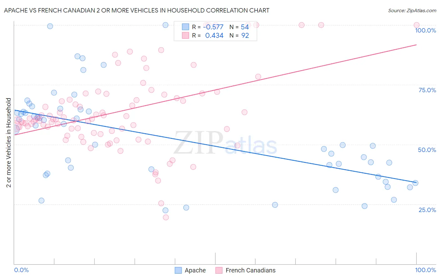 Apache vs French Canadian 2 or more Vehicles in Household