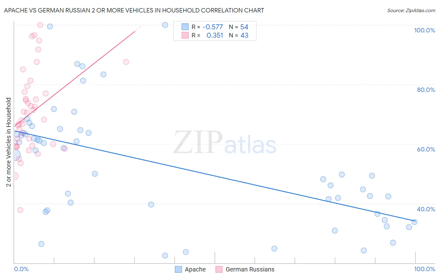 Apache vs German Russian 2 or more Vehicles in Household