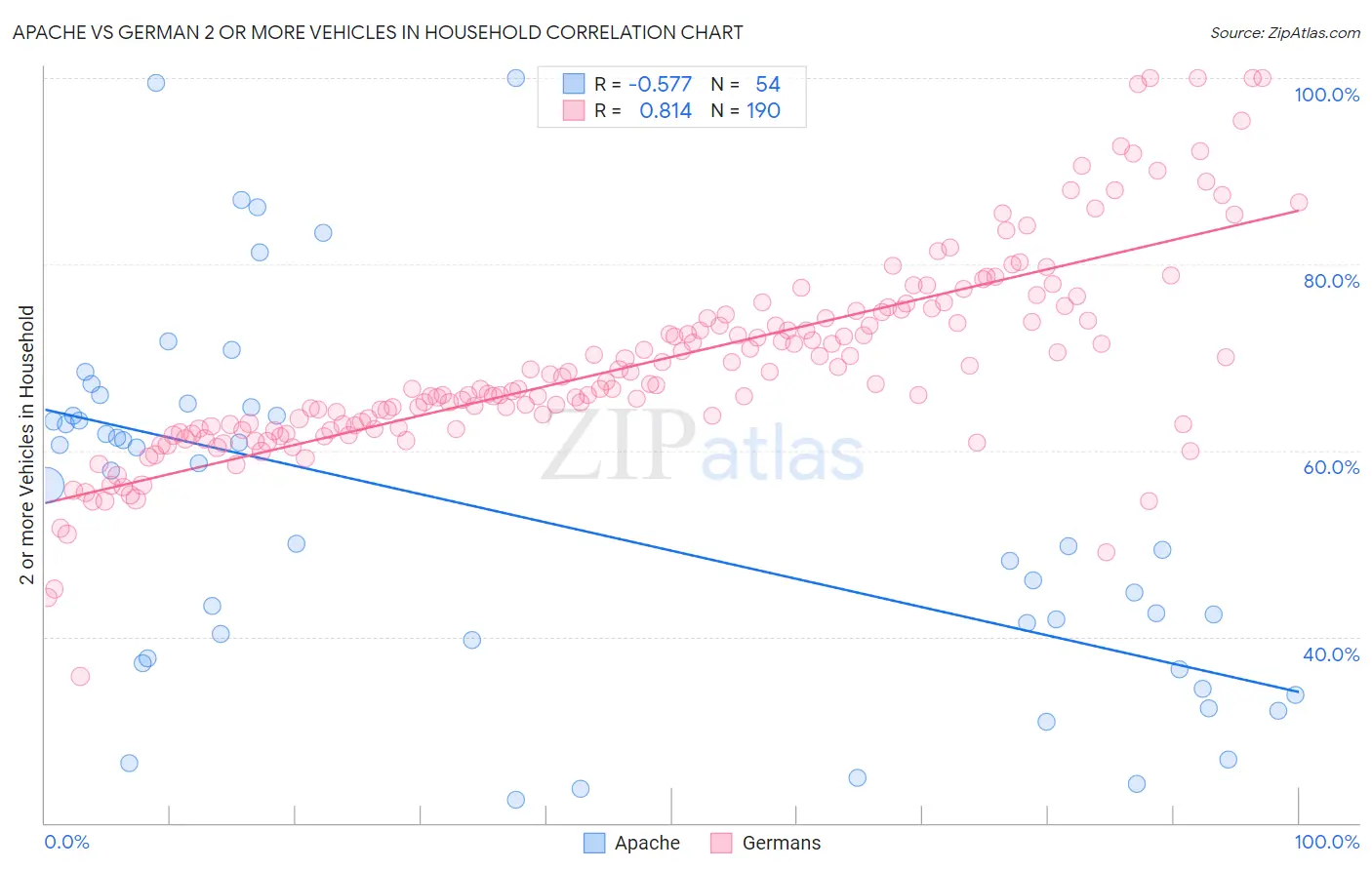 Apache vs German 2 or more Vehicles in Household