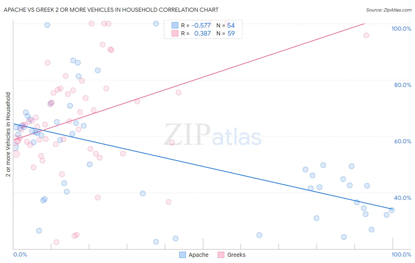 Apache vs Greek 2 or more Vehicles in Household