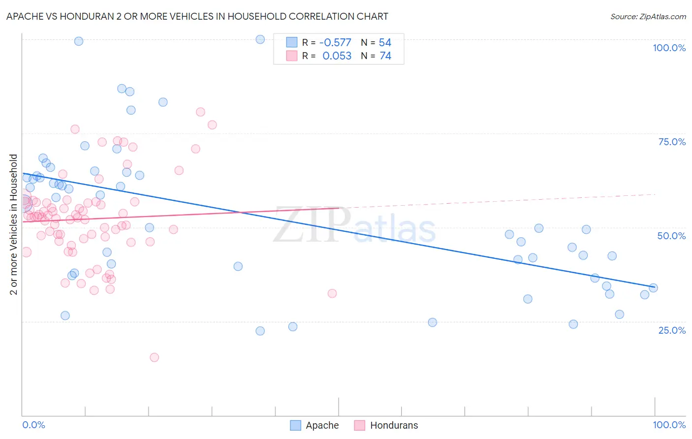 Apache vs Honduran 2 or more Vehicles in Household