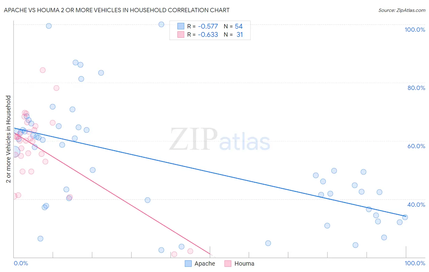 Apache vs Houma 2 or more Vehicles in Household