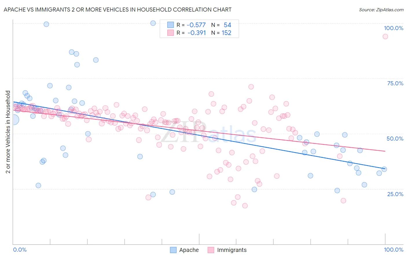 Apache vs Immigrants 2 or more Vehicles in Household