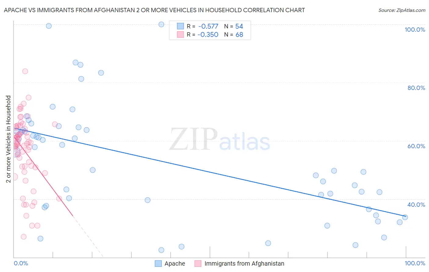 Apache vs Immigrants from Afghanistan 2 or more Vehicles in Household