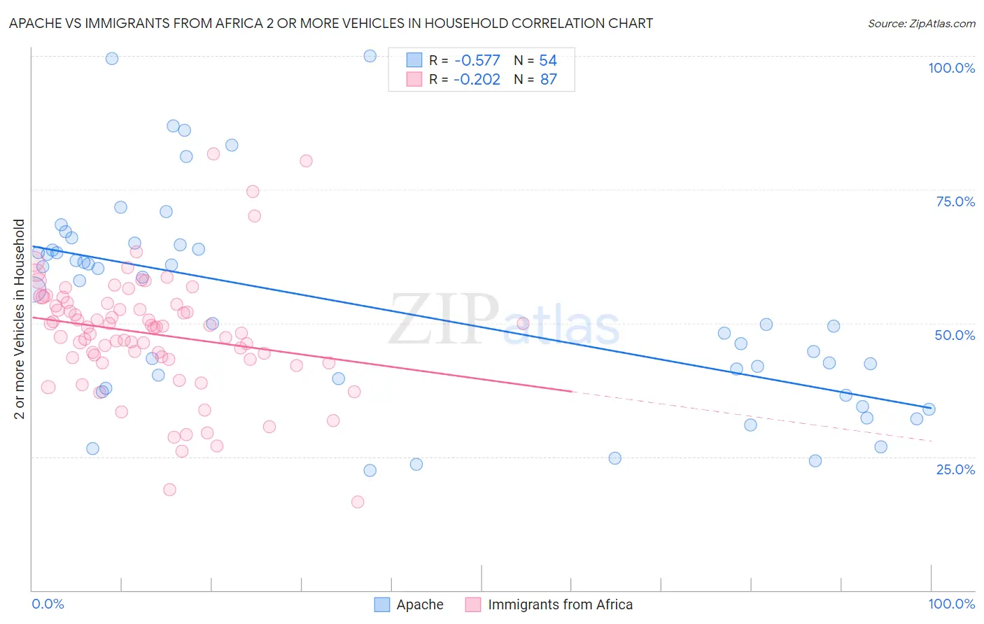 Apache vs Immigrants from Africa 2 or more Vehicles in Household