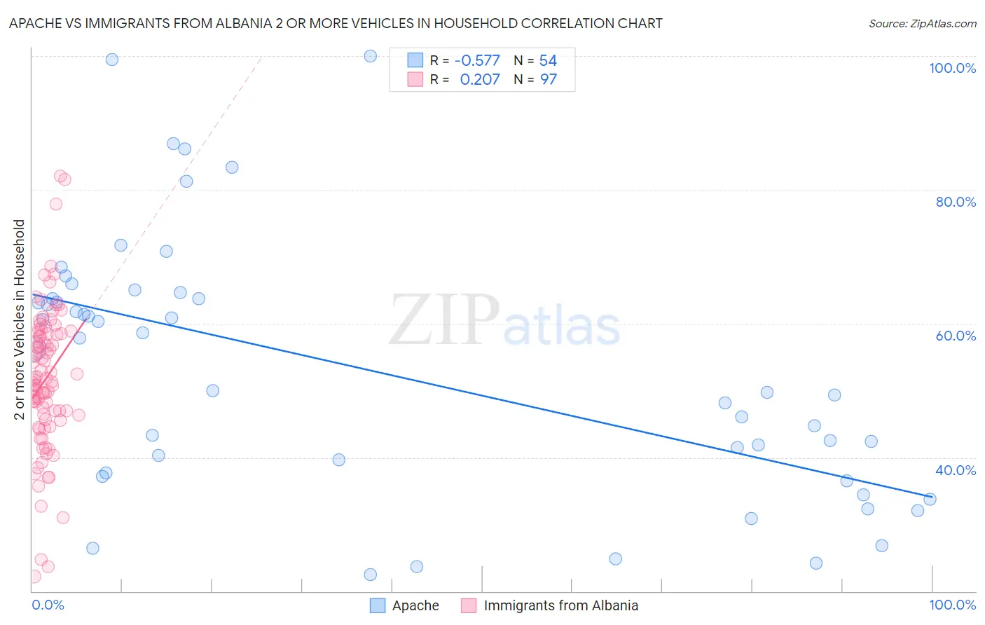 Apache vs Immigrants from Albania 2 or more Vehicles in Household