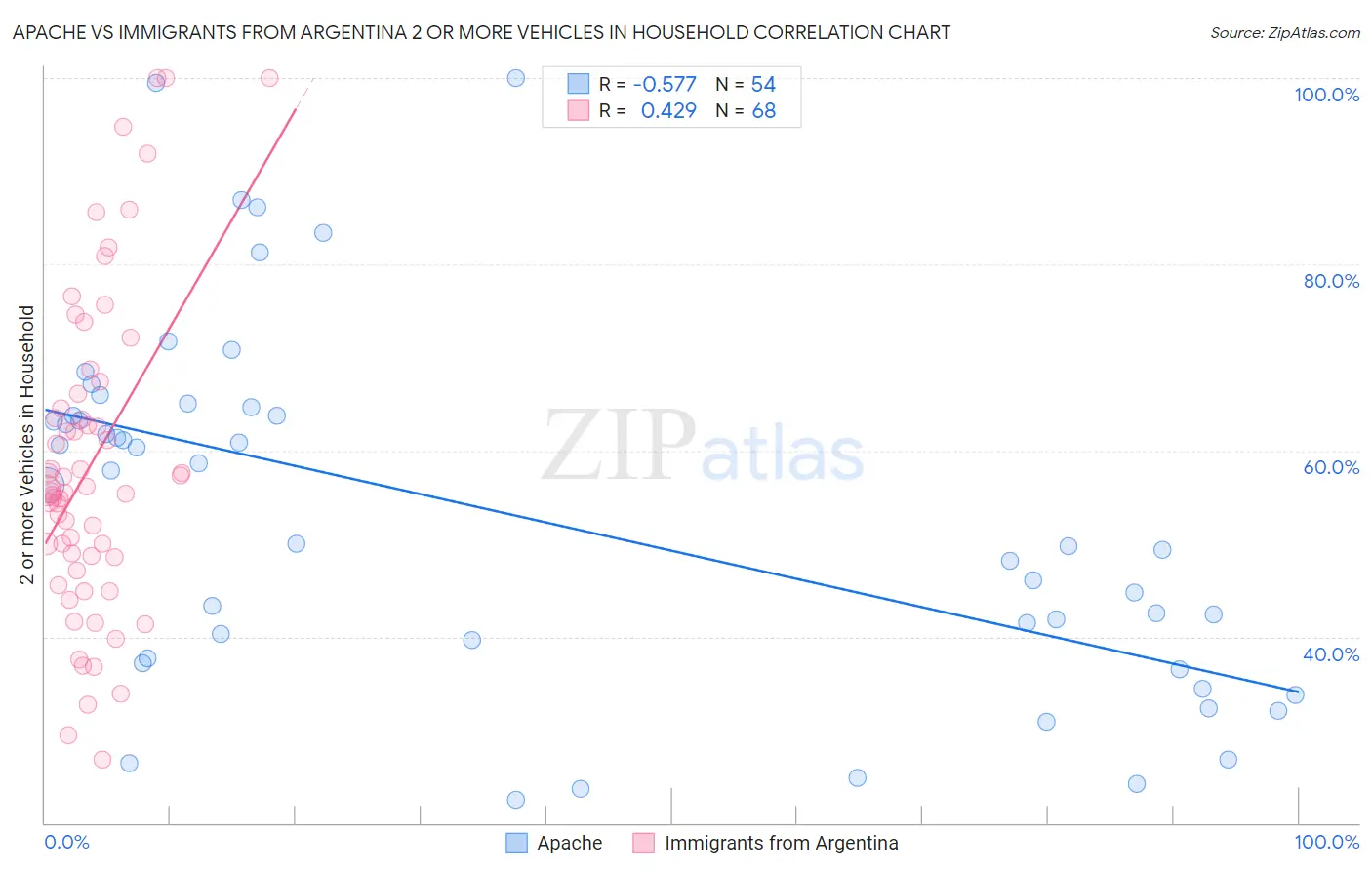 Apache vs Immigrants from Argentina 2 or more Vehicles in Household