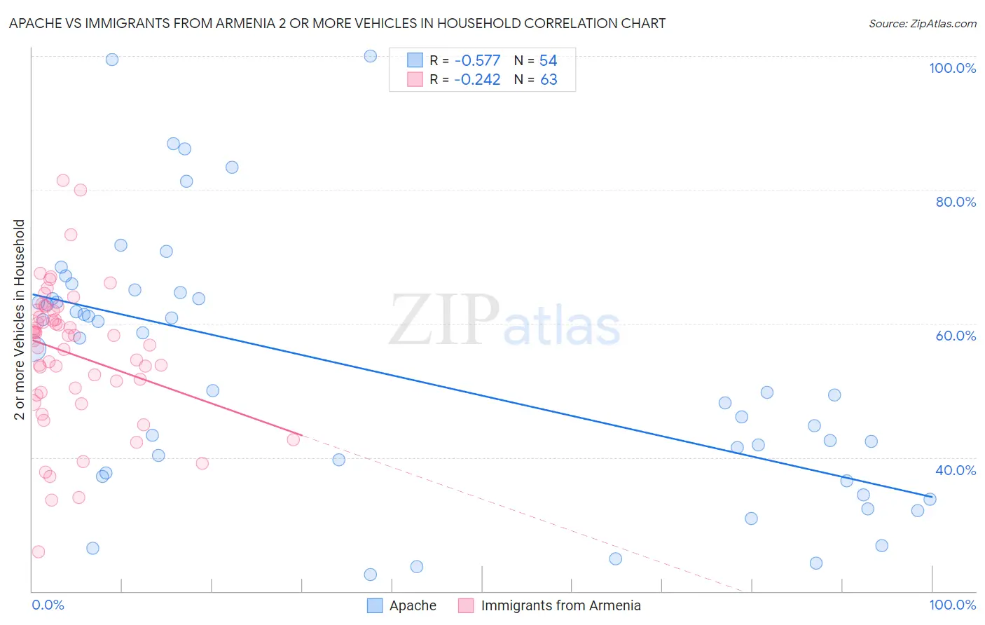 Apache vs Immigrants from Armenia 2 or more Vehicles in Household