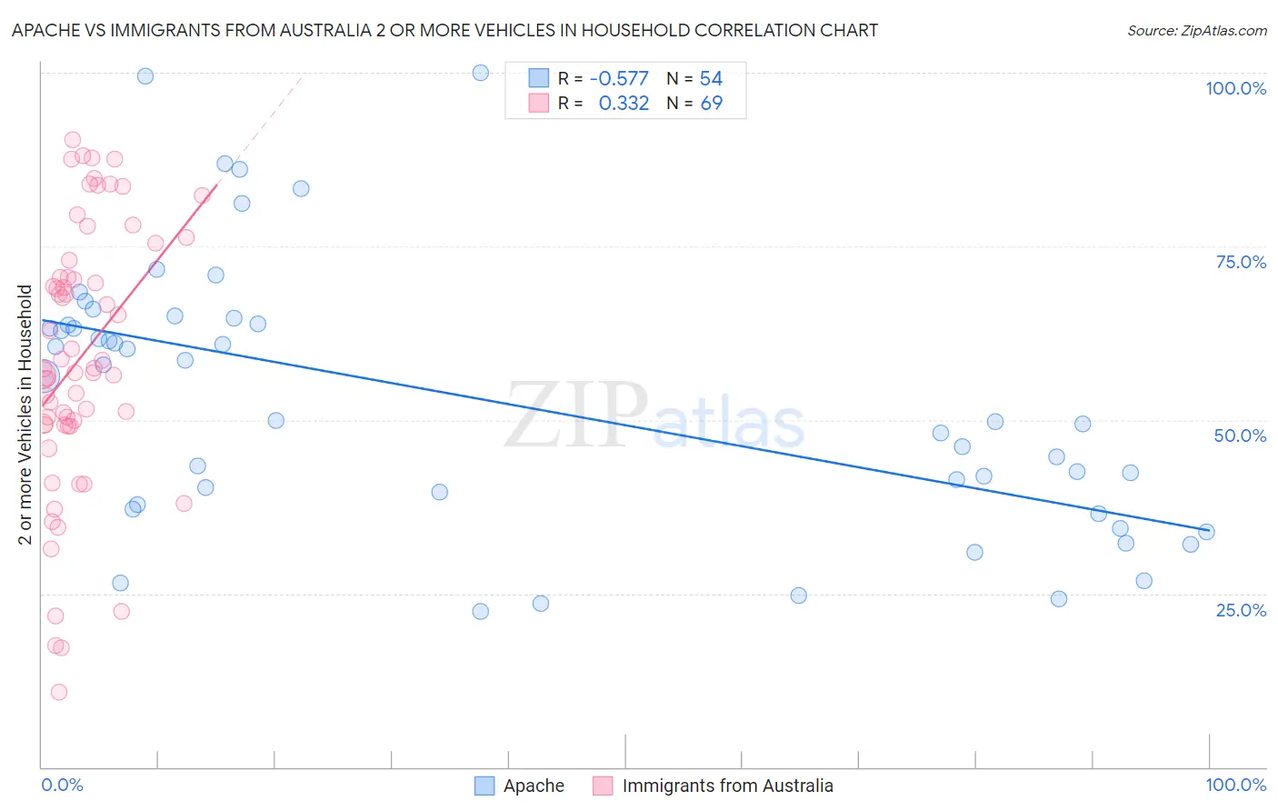 Apache vs Immigrants from Australia 2 or more Vehicles in Household