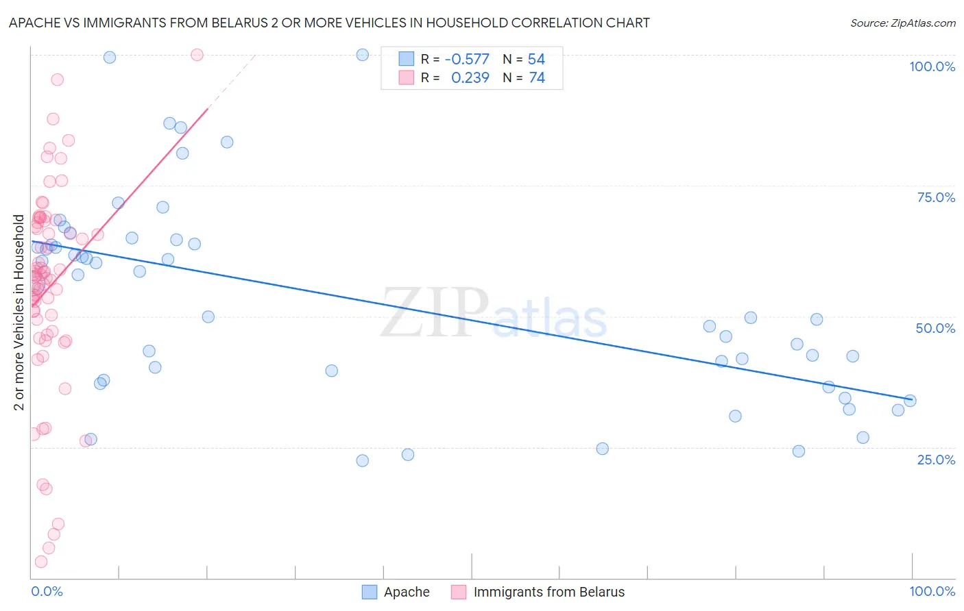 Apache vs Immigrants from Belarus 2 or more Vehicles in Household