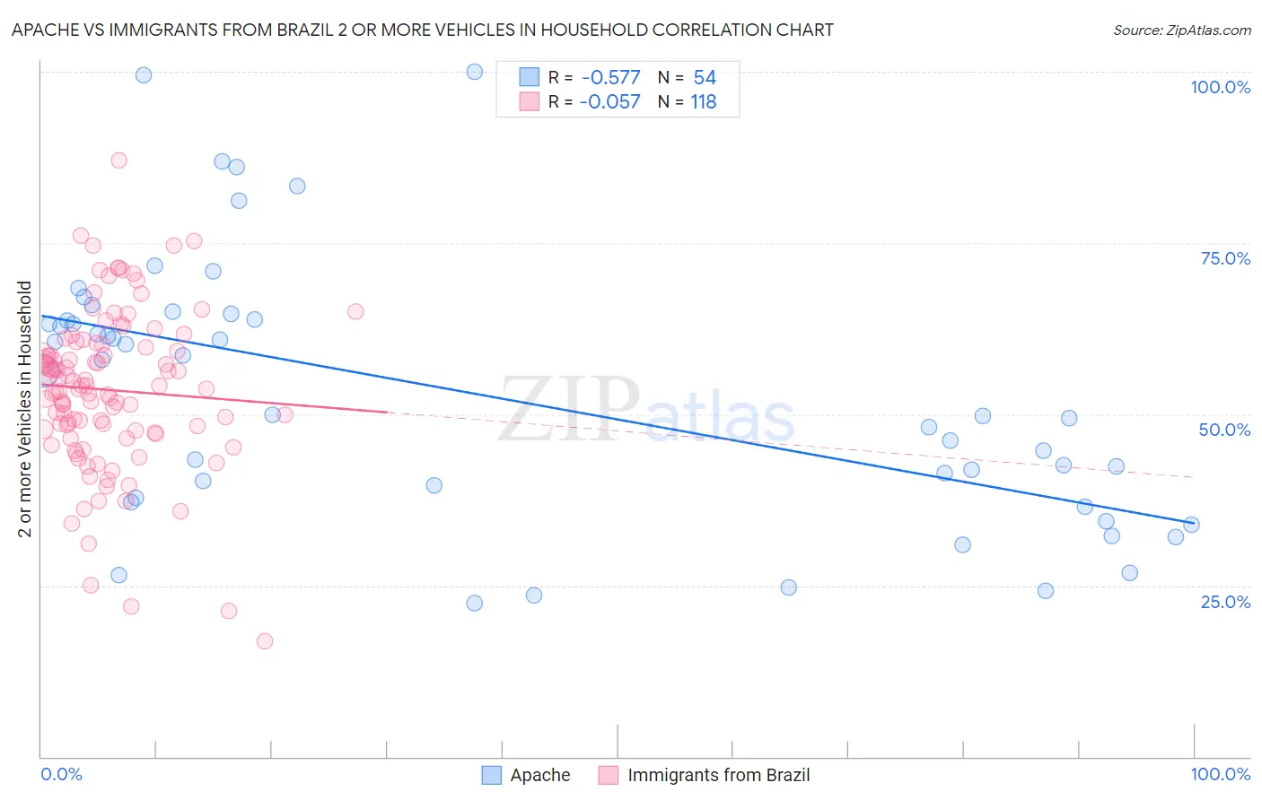 Apache vs Immigrants from Brazil 2 or more Vehicles in Household
