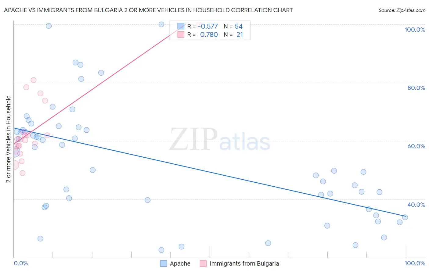 Apache vs Immigrants from Bulgaria 2 or more Vehicles in Household