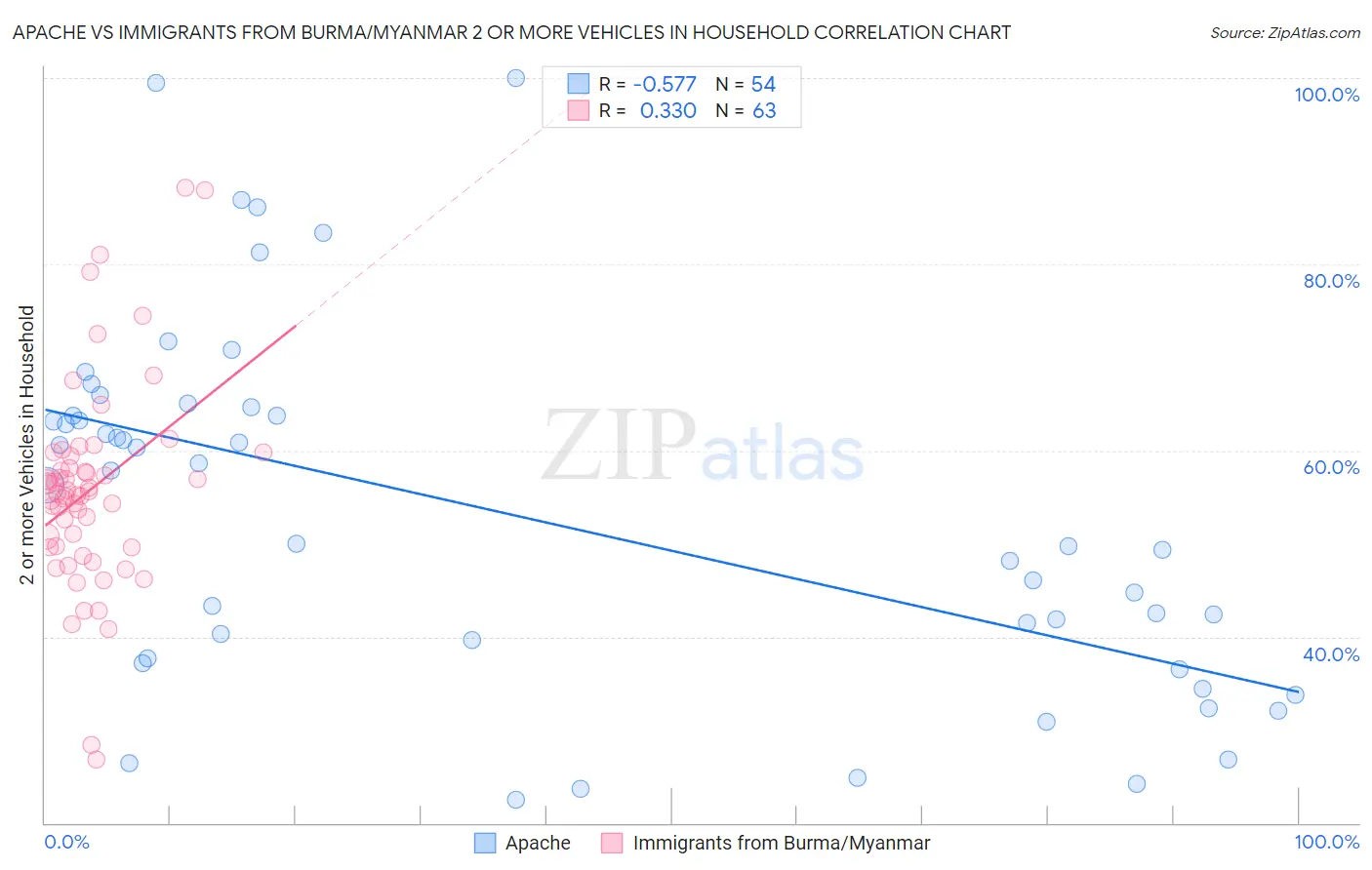 Apache vs Immigrants from Burma/Myanmar 2 or more Vehicles in Household