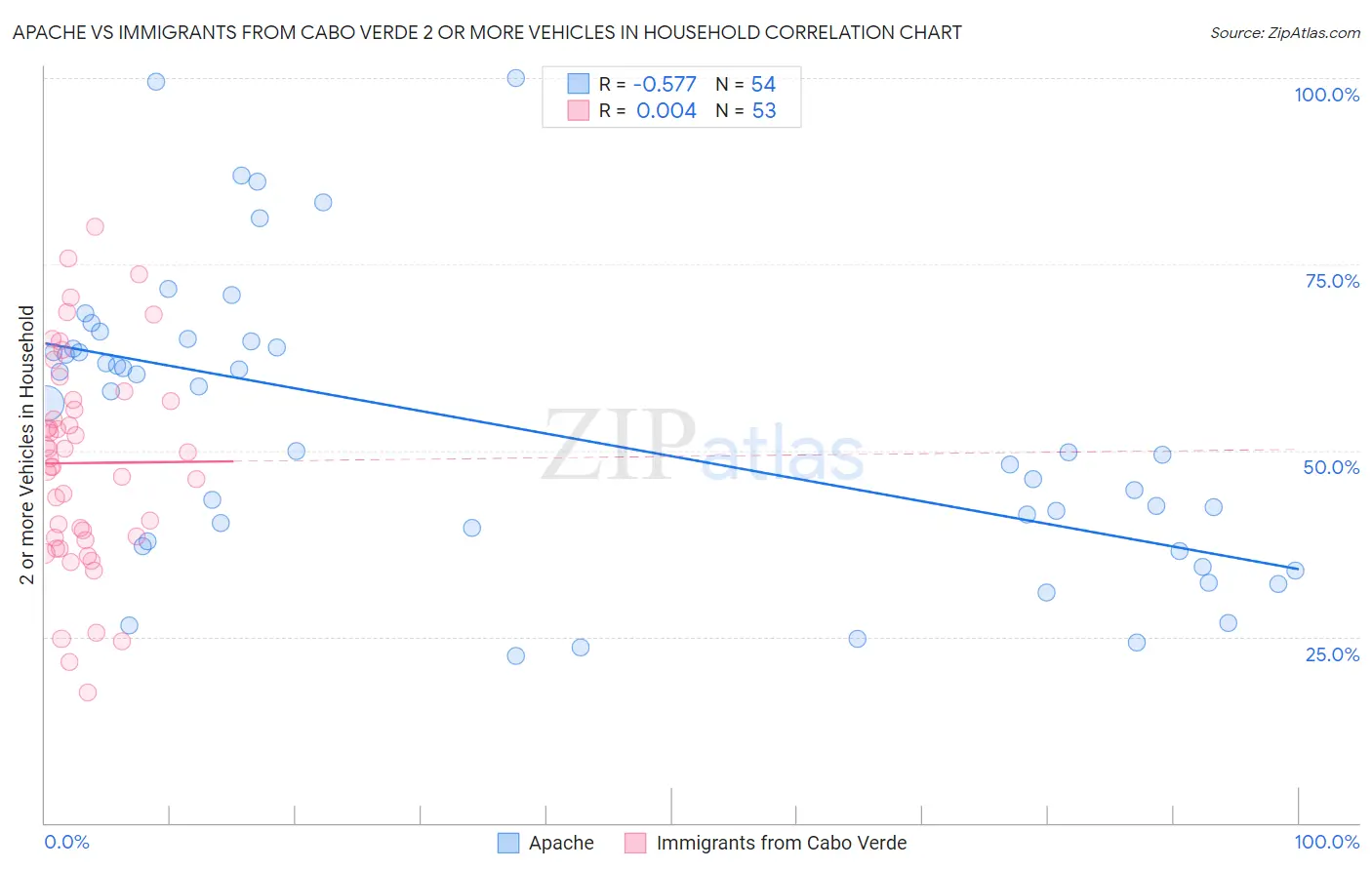 Apache vs Immigrants from Cabo Verde 2 or more Vehicles in Household