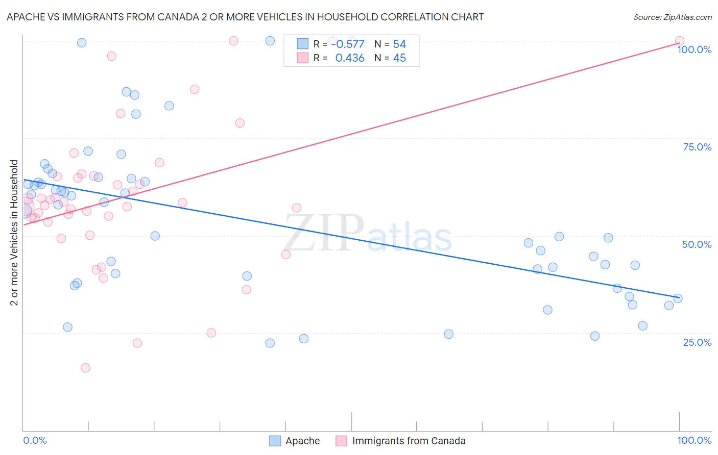 Apache vs Immigrants from Canada 2 or more Vehicles in Household