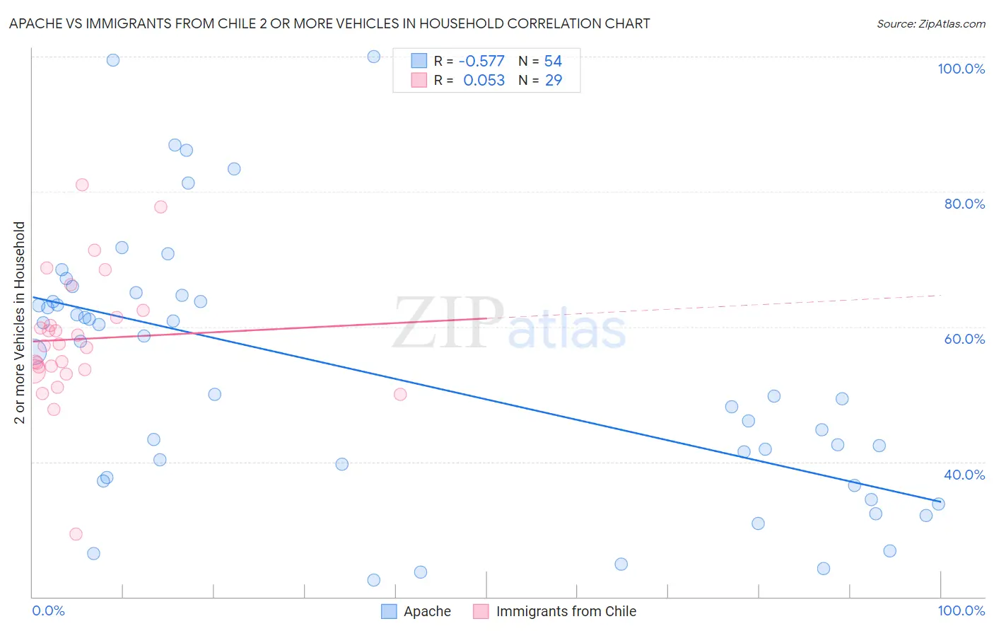 Apache vs Immigrants from Chile 2 or more Vehicles in Household