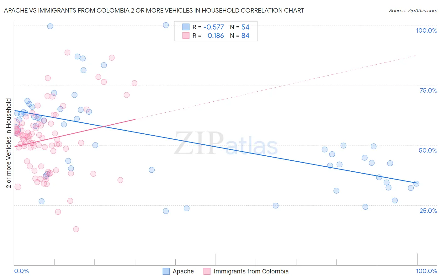 Apache vs Immigrants from Colombia 2 or more Vehicles in Household