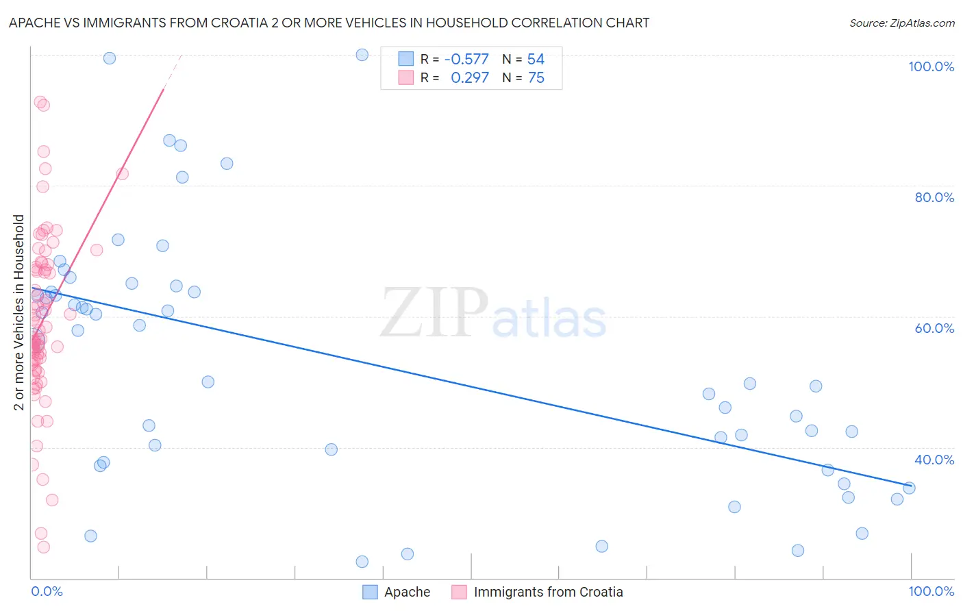 Apache vs Immigrants from Croatia 2 or more Vehicles in Household