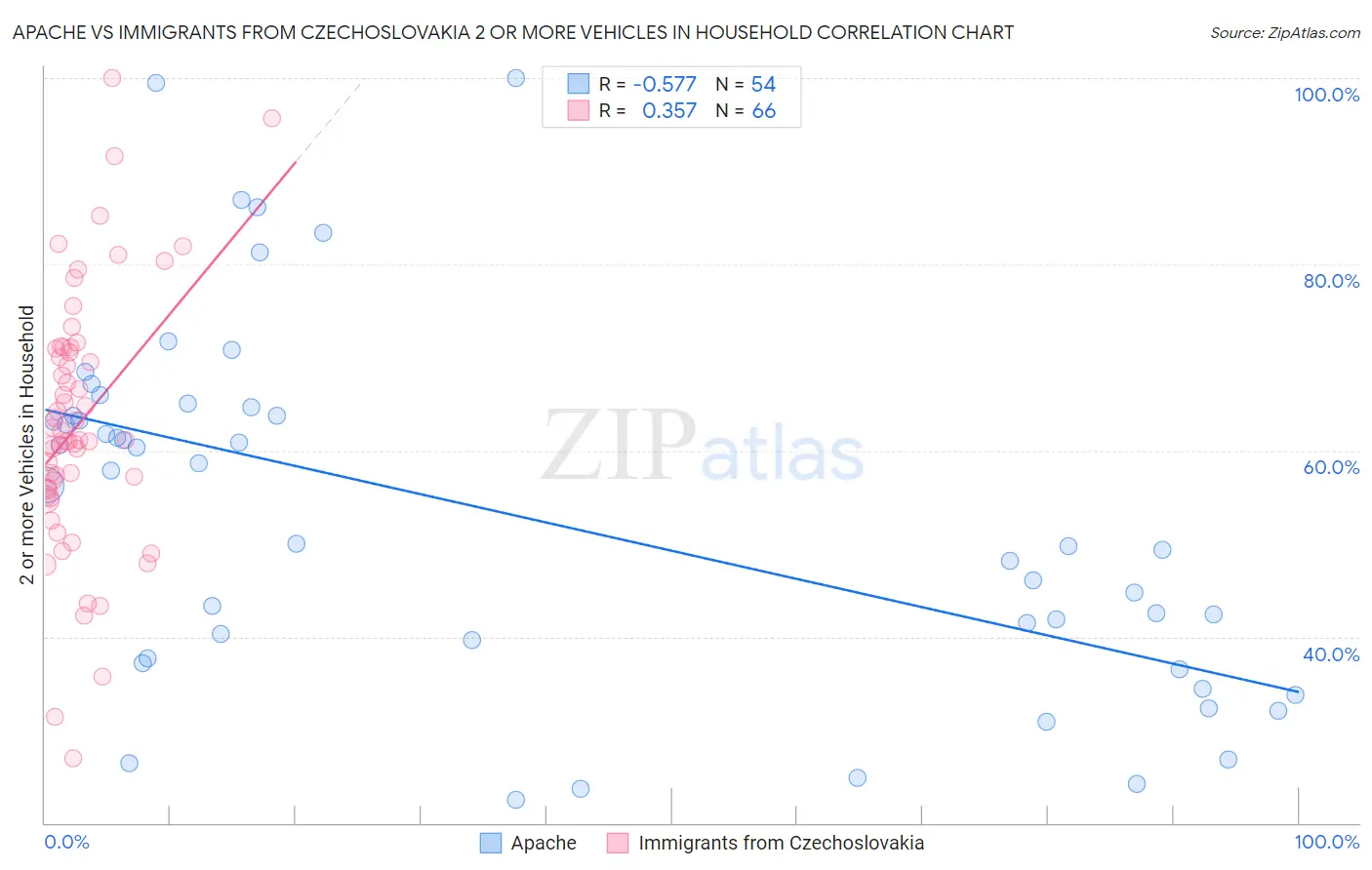 Apache vs Immigrants from Czechoslovakia 2 or more Vehicles in Household