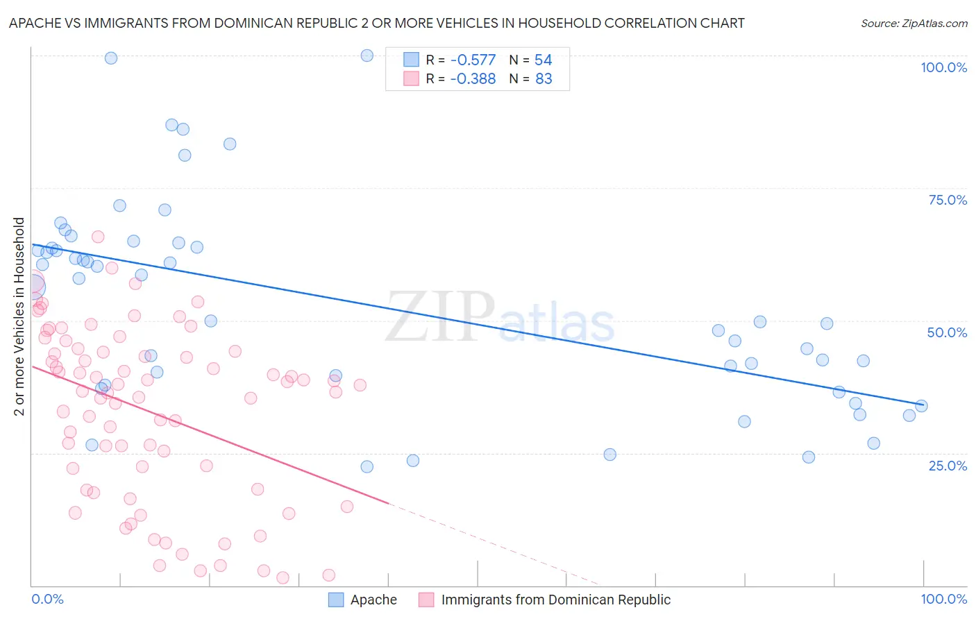 Apache vs Immigrants from Dominican Republic 2 or more Vehicles in Household