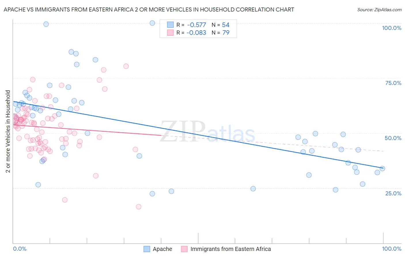 Apache vs Immigrants from Eastern Africa 2 or more Vehicles in Household