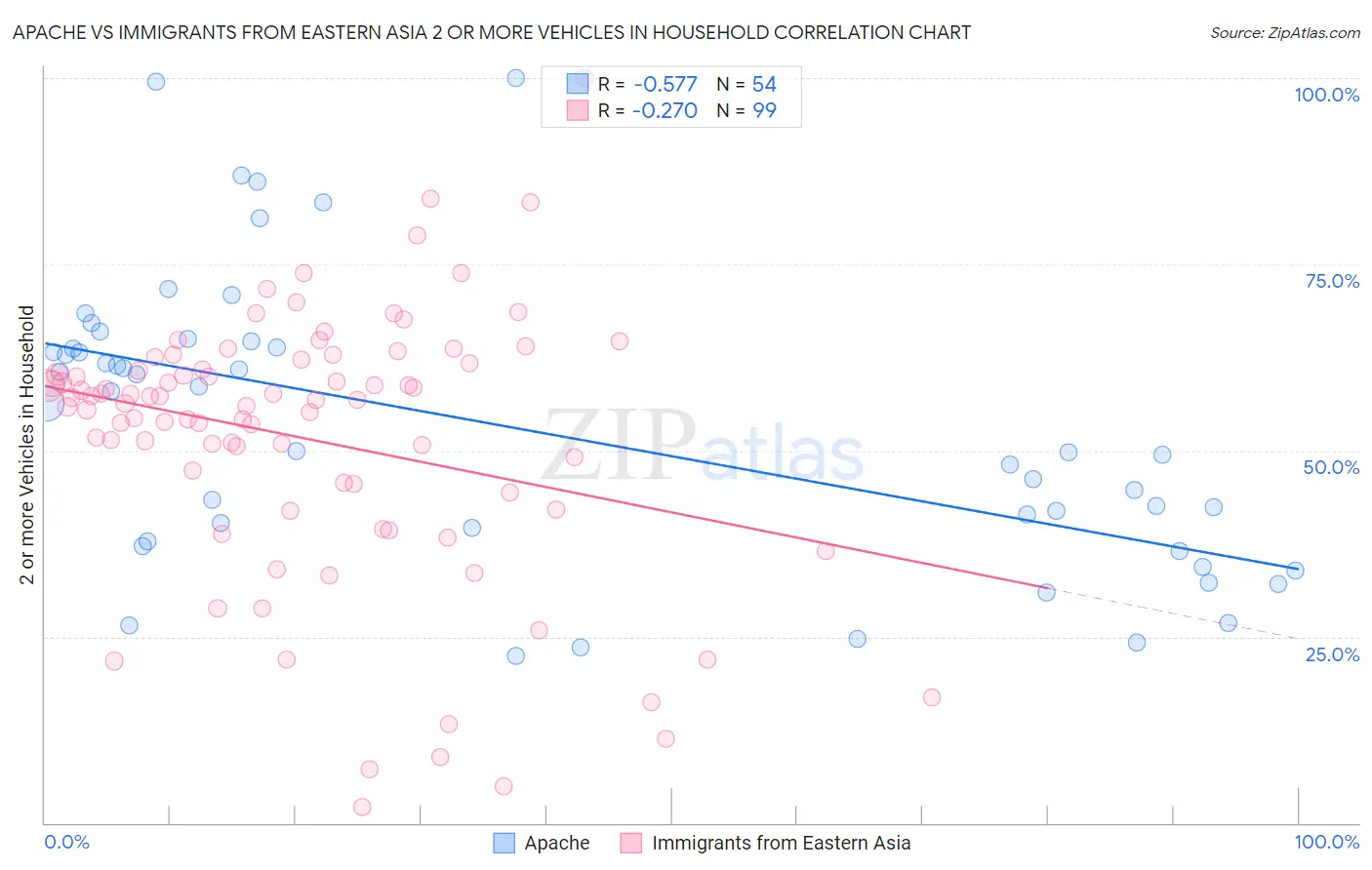 Apache vs Immigrants from Eastern Asia 2 or more Vehicles in Household