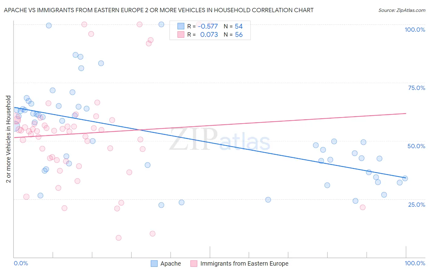 Apache vs Immigrants from Eastern Europe 2 or more Vehicles in Household