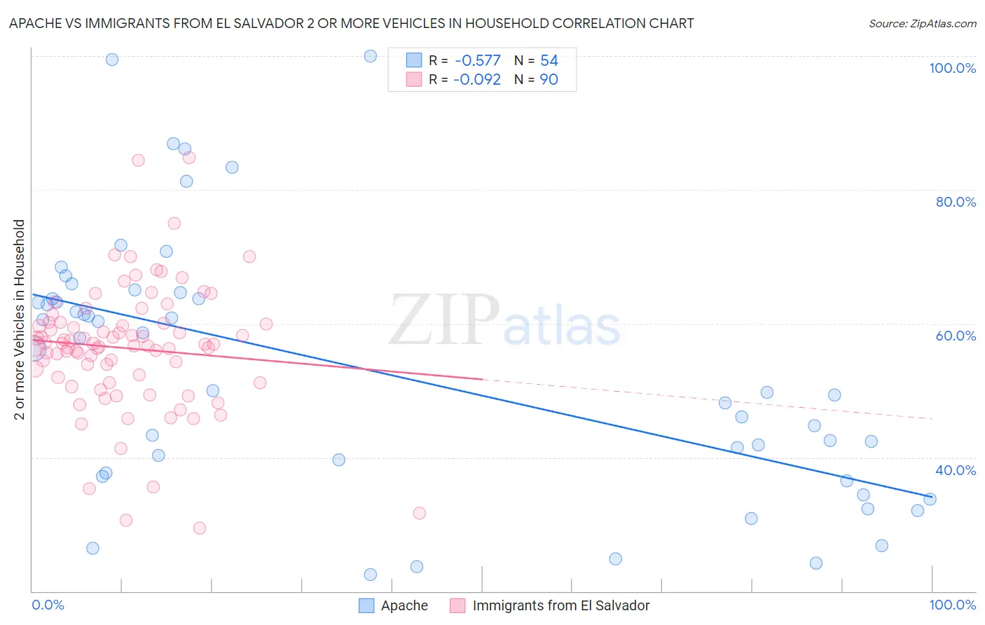 Apache vs Immigrants from El Salvador 2 or more Vehicles in Household
