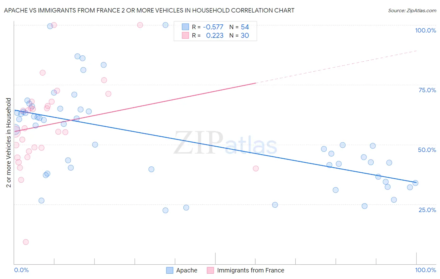 Apache vs Immigrants from France 2 or more Vehicles in Household