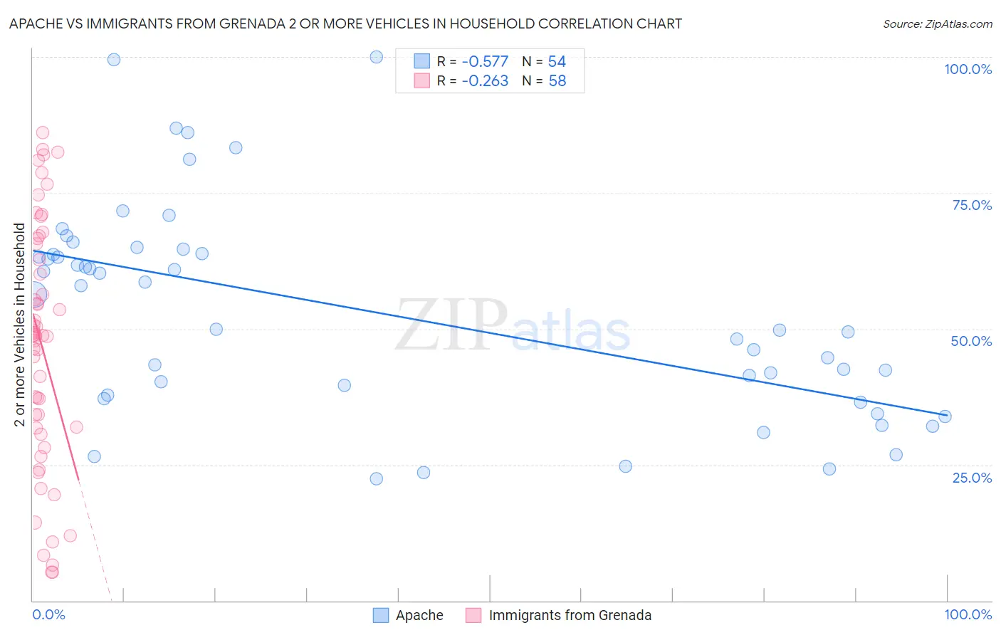 Apache vs Immigrants from Grenada 2 or more Vehicles in Household