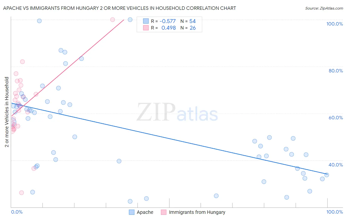 Apache vs Immigrants from Hungary 2 or more Vehicles in Household
