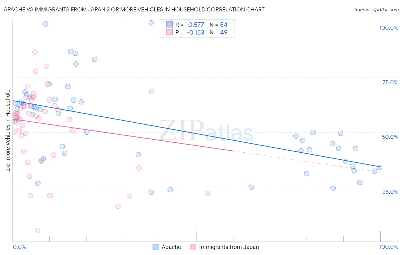 Apache vs Immigrants from Japan 2 or more Vehicles in Household