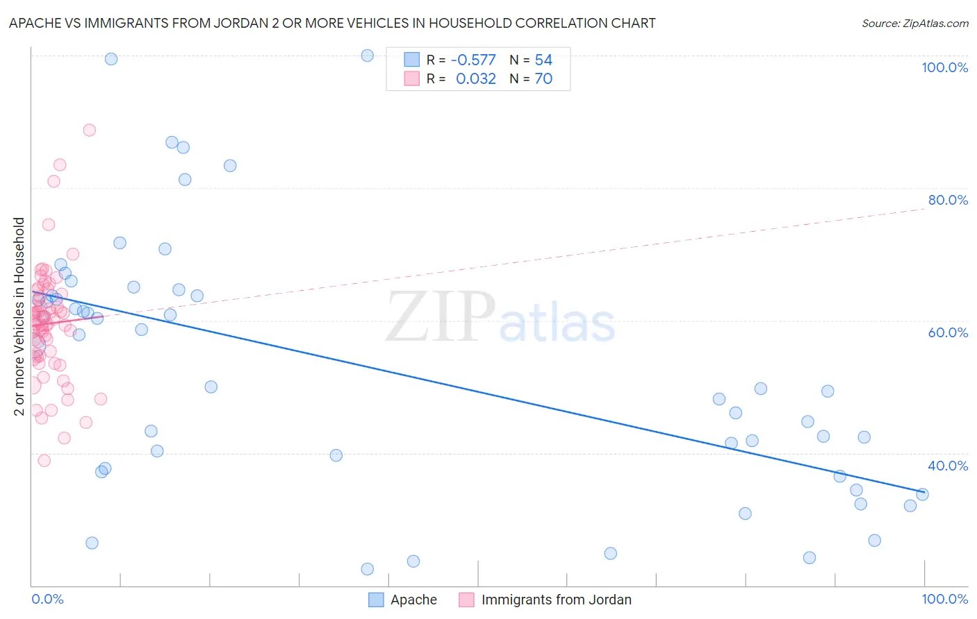 Apache vs Immigrants from Jordan 2 or more Vehicles in Household