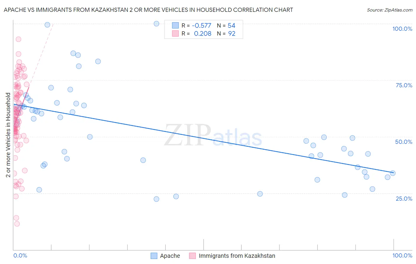Apache vs Immigrants from Kazakhstan 2 or more Vehicles in Household