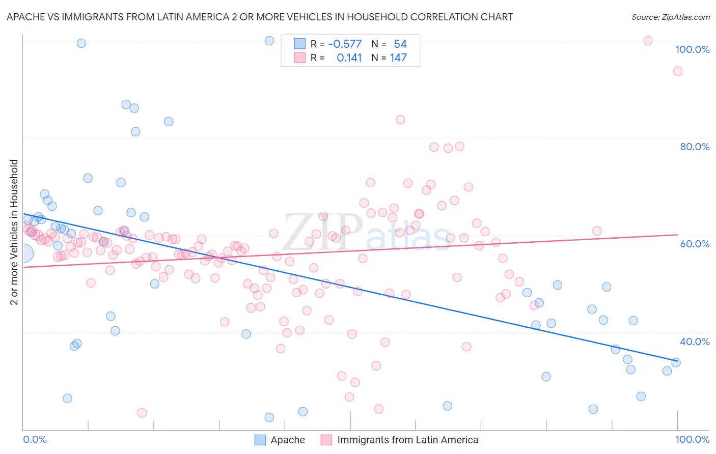 Apache vs Immigrants from Latin America 2 or more Vehicles in Household
