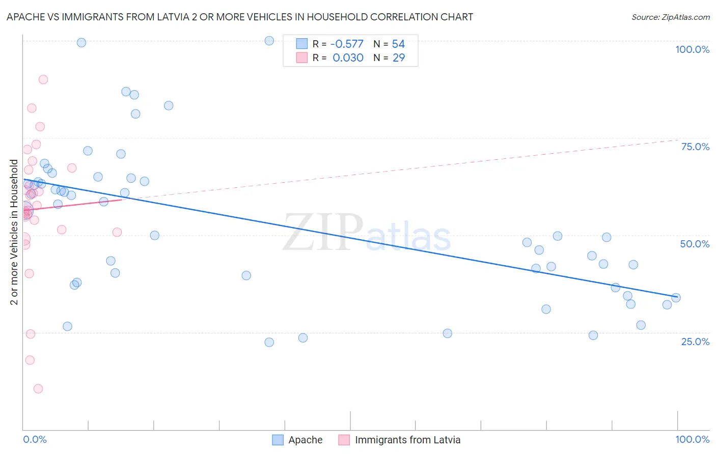 Apache vs Immigrants from Latvia 2 or more Vehicles in Household