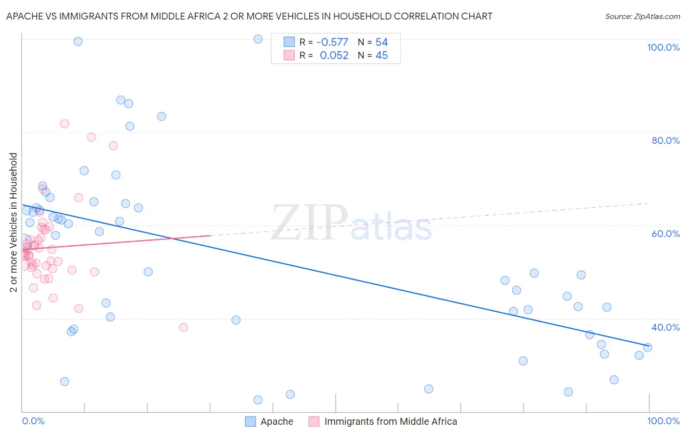 Apache vs Immigrants from Middle Africa 2 or more Vehicles in Household