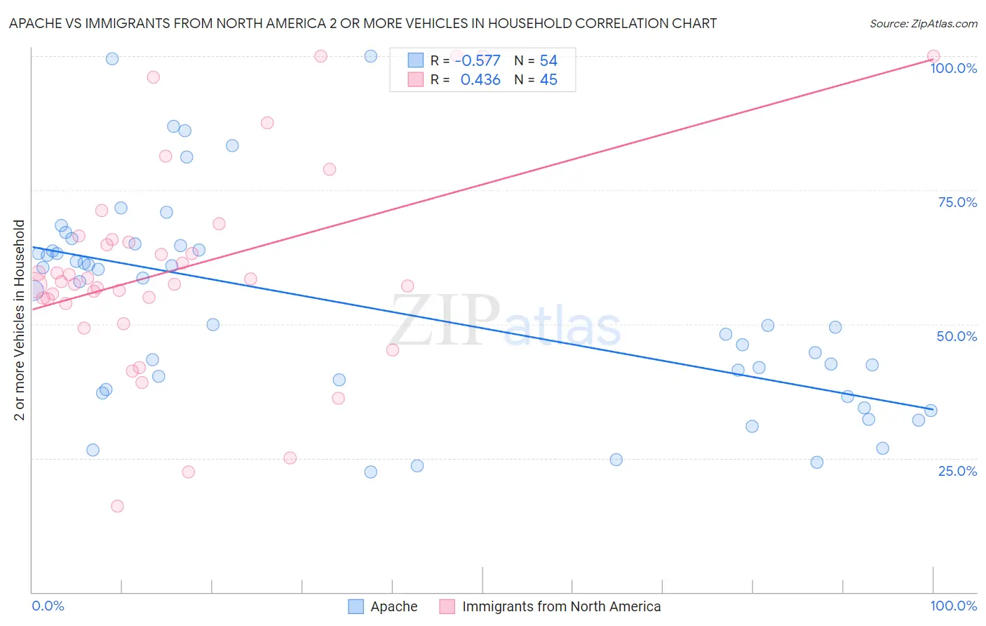 Apache vs Immigrants from North America 2 or more Vehicles in Household