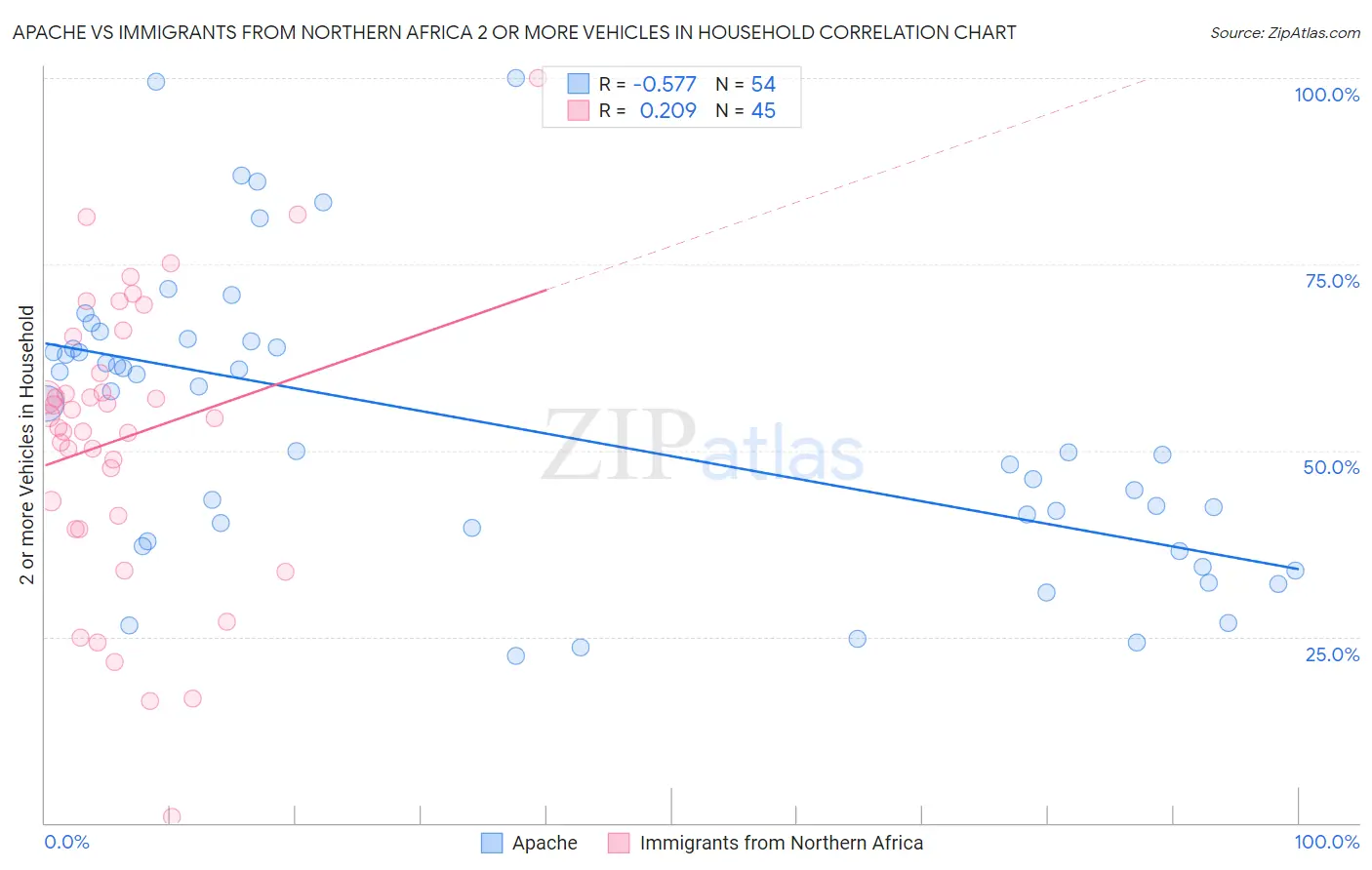 Apache vs Immigrants from Northern Africa 2 or more Vehicles in Household