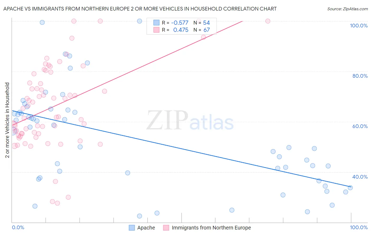 Apache vs Immigrants from Northern Europe 2 or more Vehicles in Household