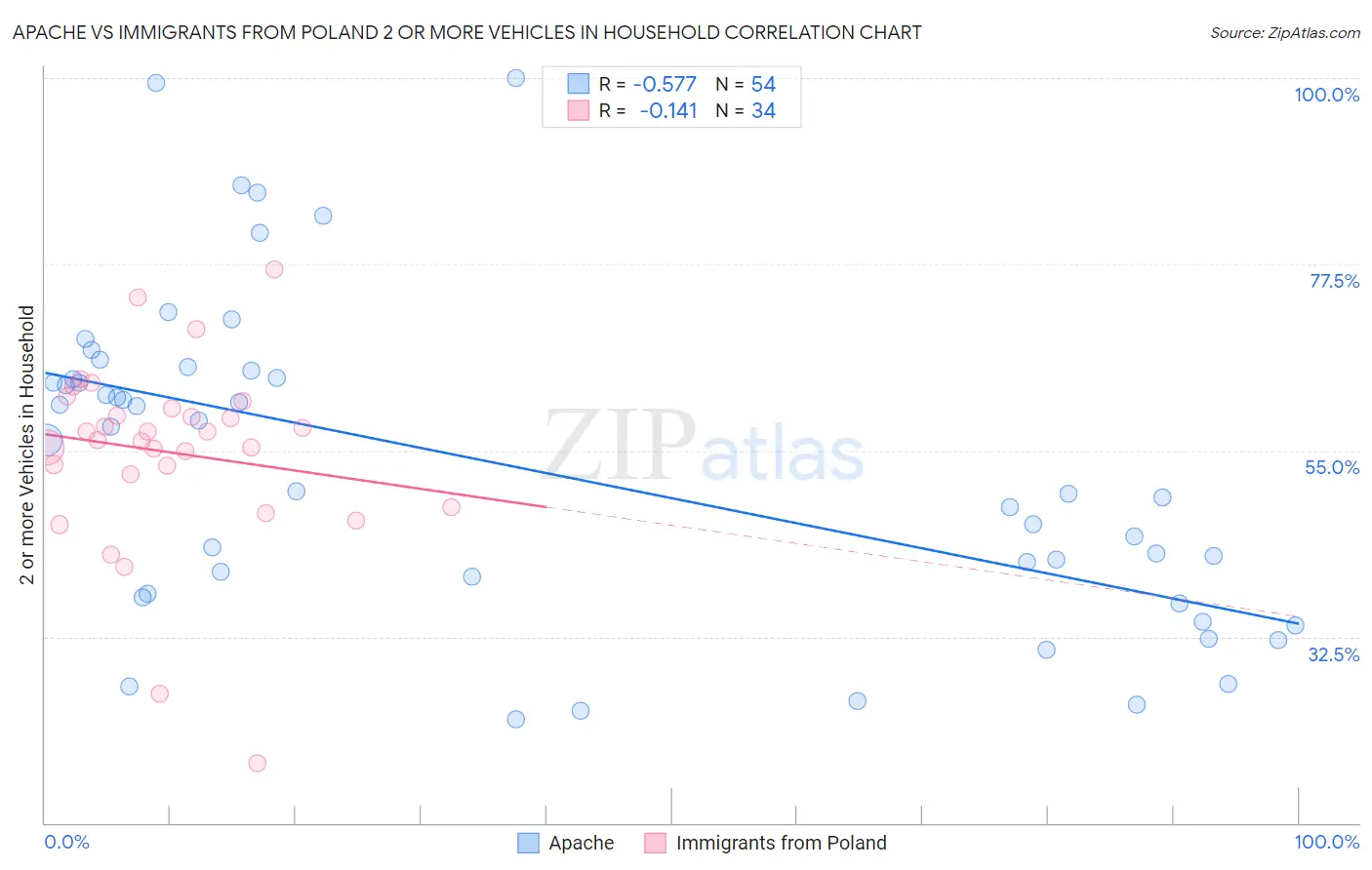 Apache vs Immigrants from Poland 2 or more Vehicles in Household