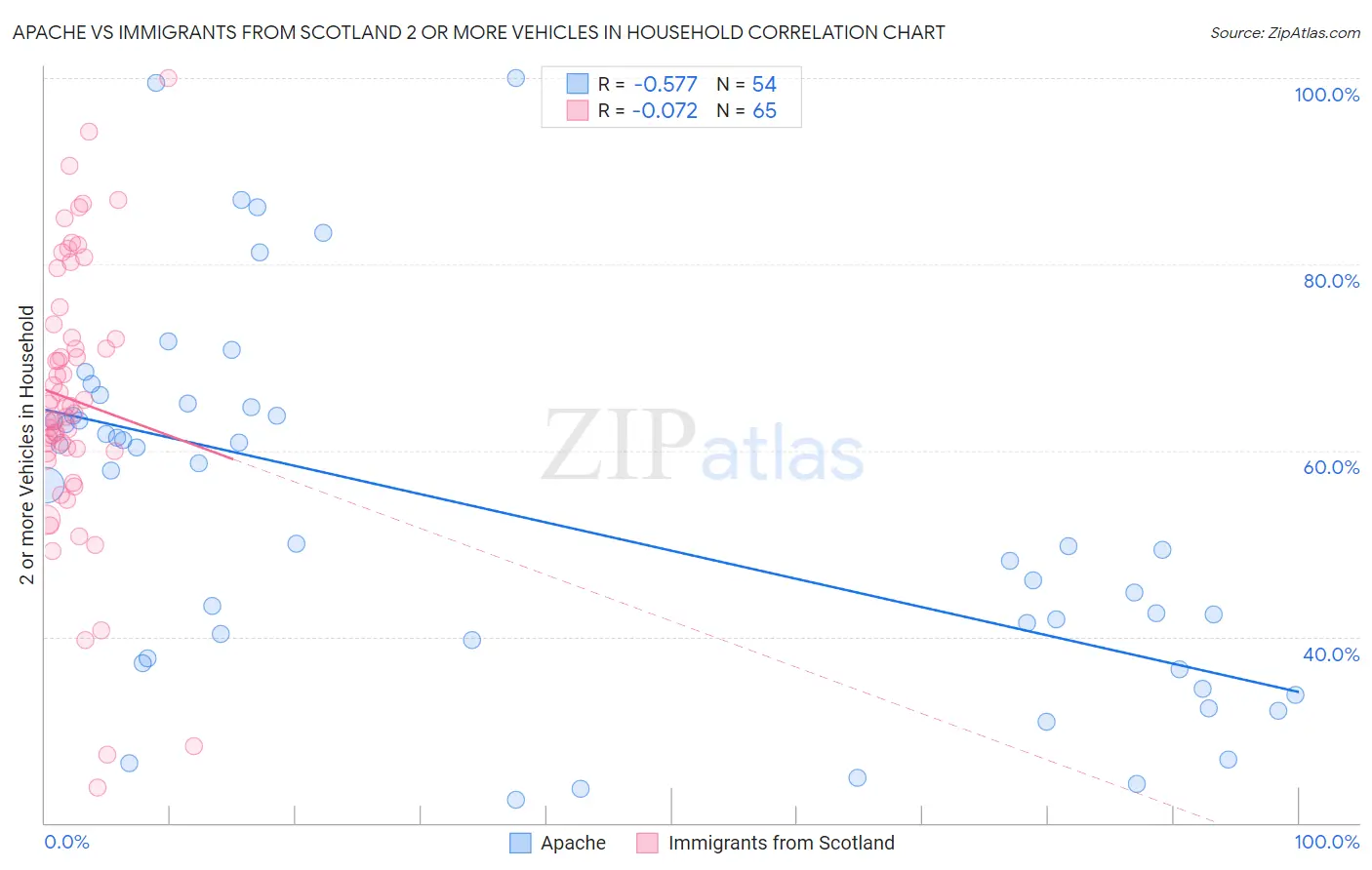 Apache vs Immigrants from Scotland 2 or more Vehicles in Household